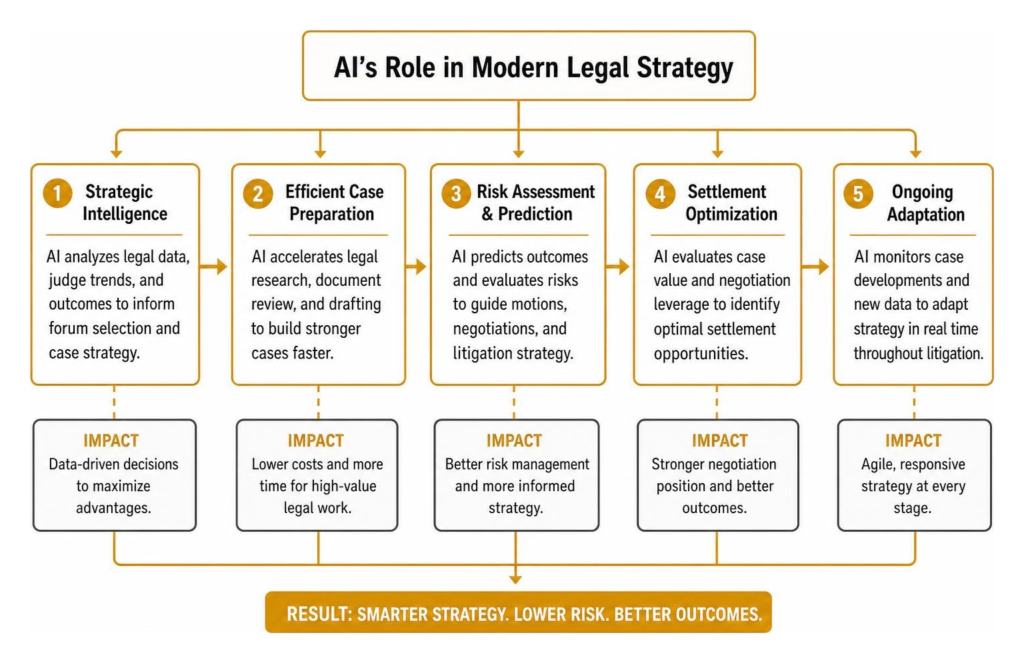 Innovative Delivery Models and Technology in Modern Litigation