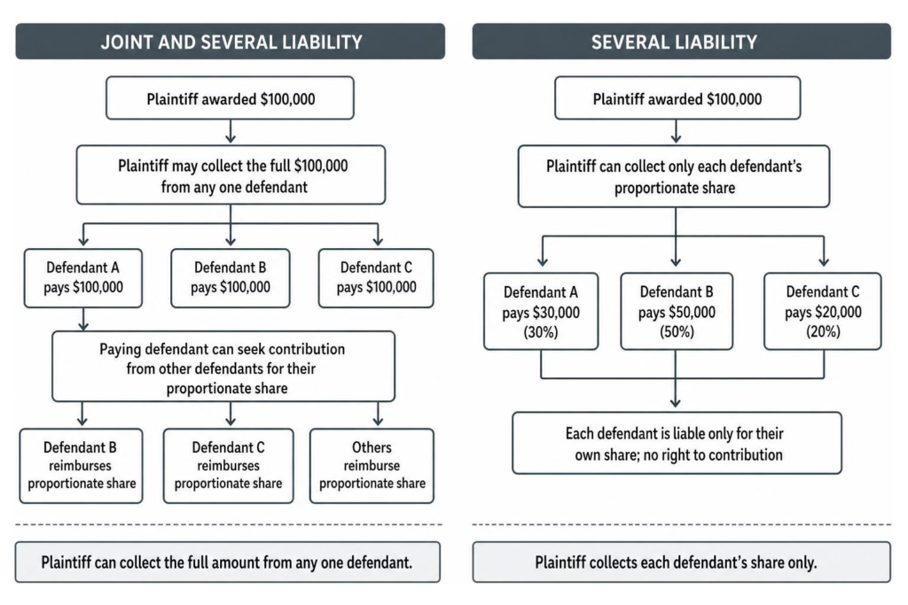 Liability Allocation, Damages, and the Role of Legal Counsel