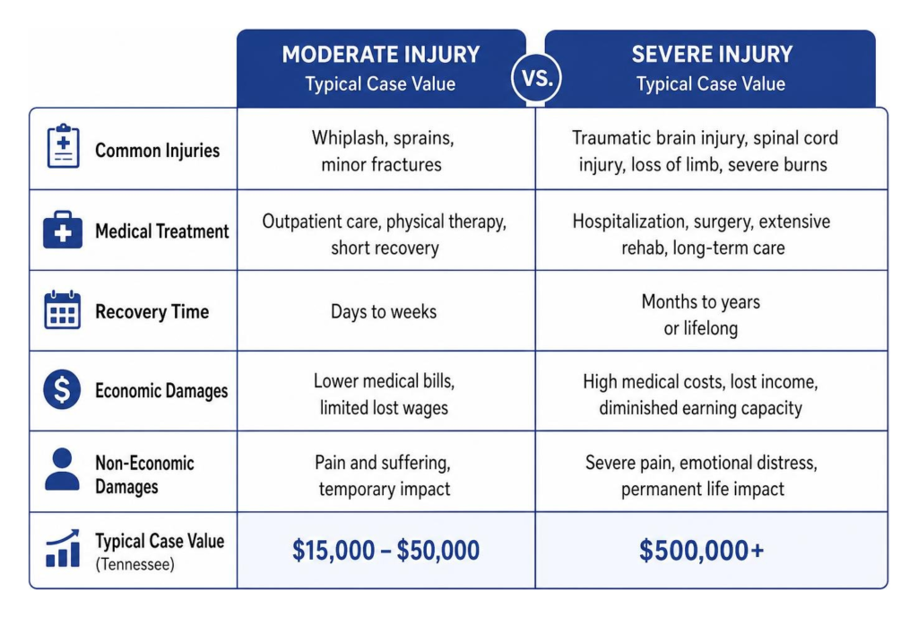 Types of Compensation in Nashville Accident Claims